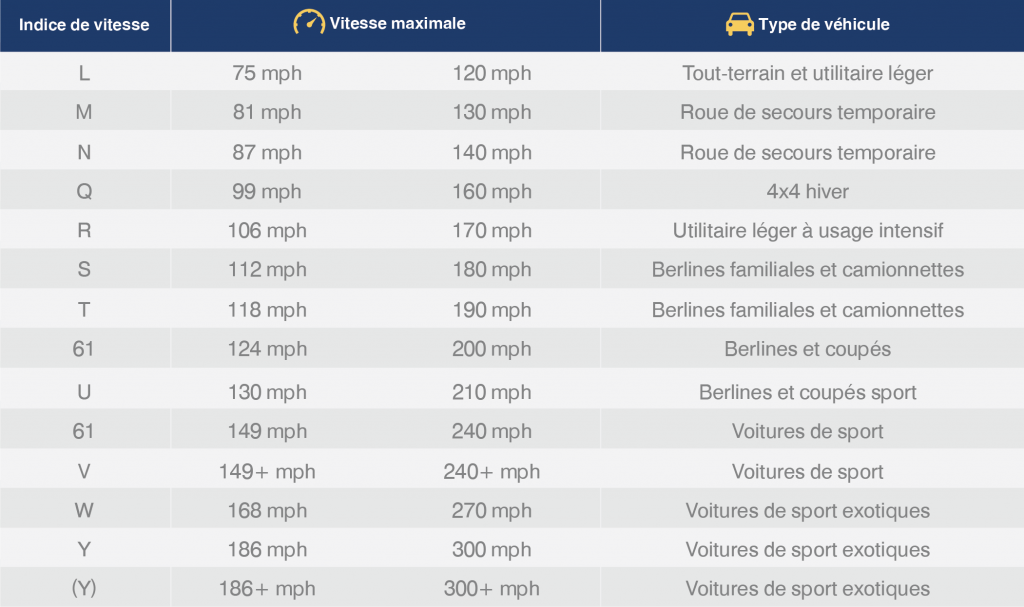 Indice de vitesse des pneux