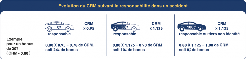 Evolution CRM assurance